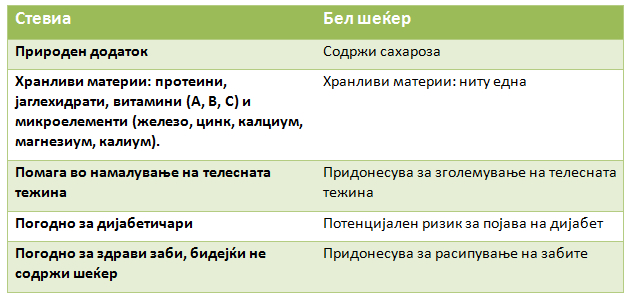 stevia-ili-bel-seker-sto-da-odberete-2.jpg