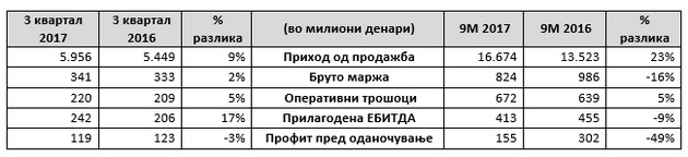 okta-finansiski-rezultati-za-3-kvartal-od-2017-godina-2.jpg