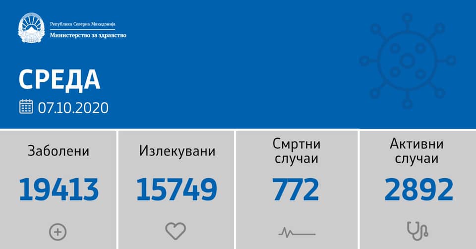 sostojba-do-07-10-2020-rekorden-broj-od-pochetokot-na-epidemijata-313-novozarazeni-0002.jpg