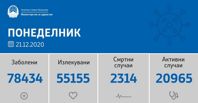 sostojba-do-21-12-2020-napraveni-se-samo-591-testiranje-od-koi-registrirani-se-129-novi-sluchai-02.jpg