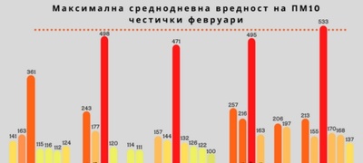 prodolzhuva-trendot-na-namaluvanje-na-zagaduvanjeto-vo-skopje-01_400x180.jpg