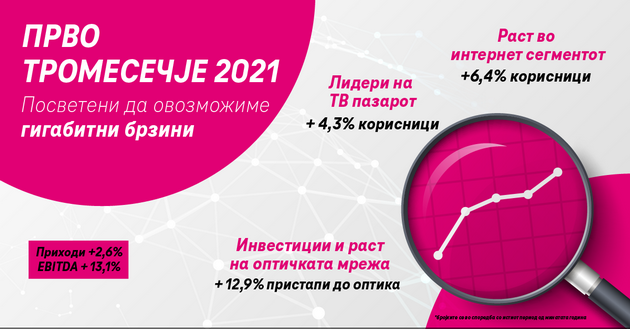 makedonski-telekom-so-rast-i-zgolemena-dobivka-vo-prvite-tri-meseci-od-2021-godina-01.png