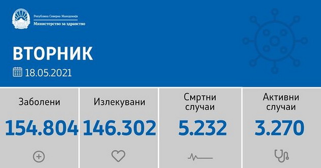 sostojba-do-18-05-2021-2-pochinati-lica-i-83-novi-sluchai-od-2-704-testiranja-02.jpg