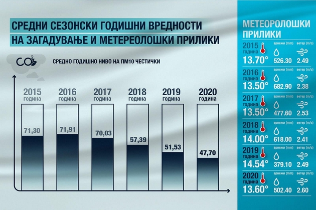 spored-poslednite-analizi-i-podatoci-zagaduvanjeto-na-vozduhot-vo-skopje-konstantno-se-namaluva-01.jpg