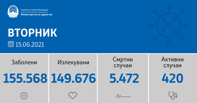 sostojba-do-15-06-2021-nema-pochinati-i-samo-29-novi-sluchai-od-2-887-testiranja-02.png