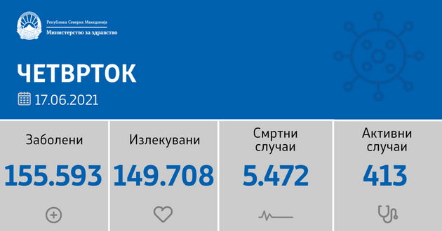 sostojba-do-17-06-2021-nema-pochinati-i-samo-10-novi-sluchai-od-3-529-testiranjaa-02.png