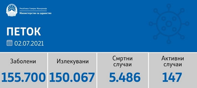 sostojba-do-02-07-2021-11-novozaboleni-4-ozdraveni-pacienti-i-1-pochinat-povekje01.jpg