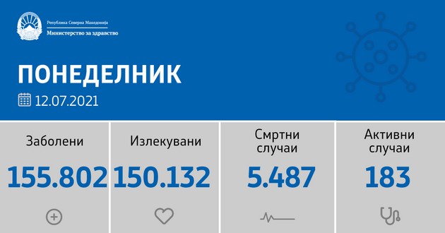 sostojba-do-12-07-2021-5-novi-sluchai-od-1-749-testiranja-nema-pochinati-02.JPG