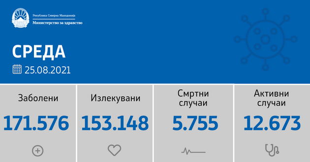 sostojba-do-25-08-2021-registrirani-1-166-novi-sluchai-29-pochinati-lica-01.png