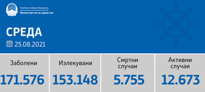 sostojba-do-25-08-2021-registrirani-1-166-novi-sluchai-29-pochinati-lica-01povekje.jpg