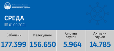 sostojba-do-01-09-2021-906-novi-sluchai-od-4-982-testiranja-povekje.png