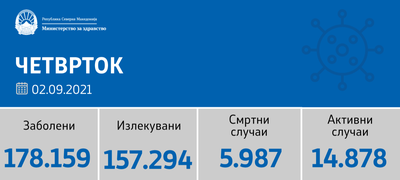 sostojba-do-02-09-2021-760-novi-sluchai-od-5-724-testiranja-povkje.png