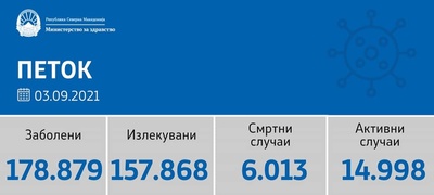 sostojba-do-03-09-2021-26-pochinati-i-722-novi-sluchai-od-5-865-testiranja-povekje.jpg