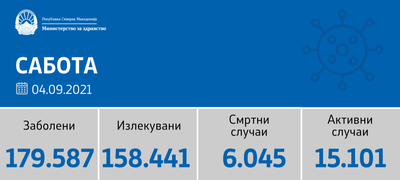 sostojba-do-04-09-2021-32-pochinati-i-708-novi-sluchai-od-7-174-testiranja-повекје.png