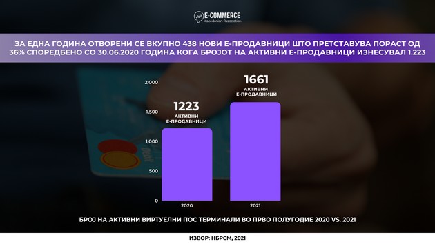 aetm-rastot-vo-e-trgovijata-prodolzhuva-61-porast-na-vrednosta-na-onlajn-transakciite-202-novi-e-prodavnici-vo-prvite-shest-meseci-od-godinata-02.JPG