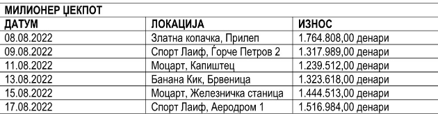 povekje-od-24-milioni-za-10-dena-legnaa-na-smetkite-na-srekjnite-dobitnici-na-videolotarija-so-super-milioner-milioner-i-mini-dzhekpot-dobivkite-02.jpg