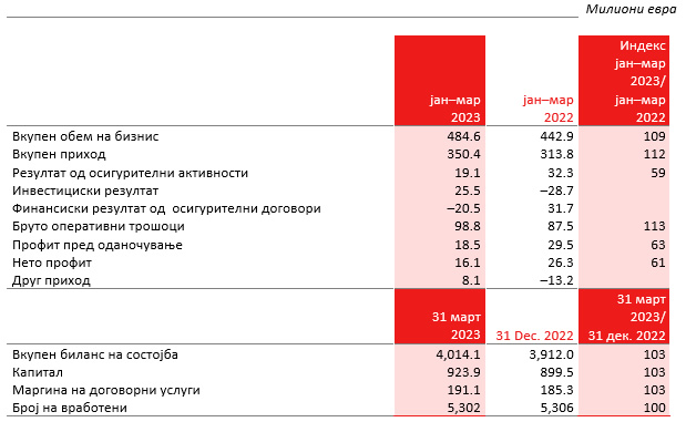 grupacija-triglav-vo-q1-2023-so-zgolemen-obem-na-rabota-i-pomal-profit-vo-vreme-na-predizvikuvacki-okolnosti-tabela.jpg