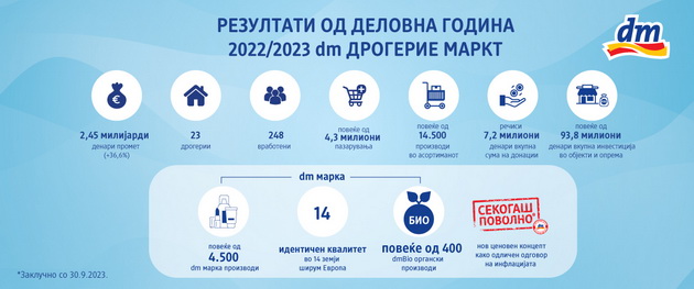 kompanijata-dm-drogerie-markt-ostvaruva-novi-rekordni-delovni-rezultati-vo-svojata-11ta-godina-na-makedonskiot-pazar-02.jpg