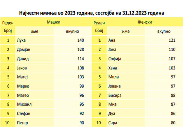 damjan-bisera-mia-najpopularnite-iminja-za-bebinja-vo-makedonija-vo-poslednata-godina-02.jpg.jpg