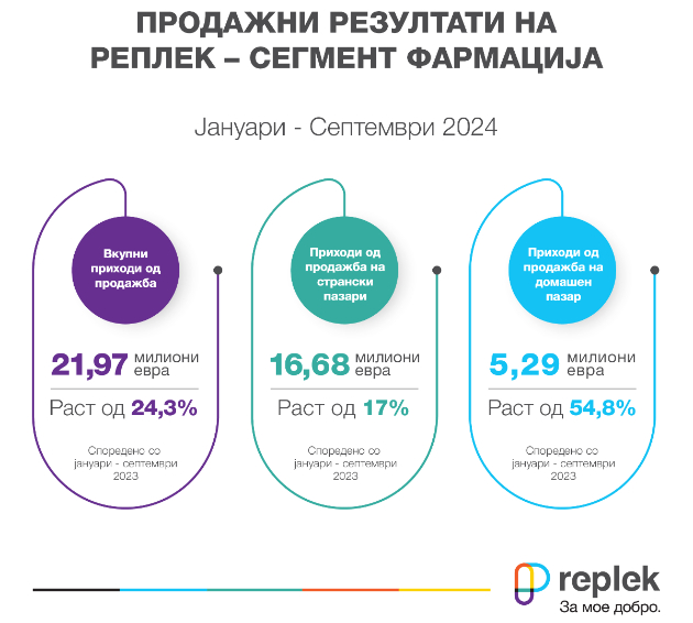 replek-ostvari-rast-na-prihodite-od-prodazhba-od-nad-24-vo-prvite-devet-meseci-od-2024-01.jpg