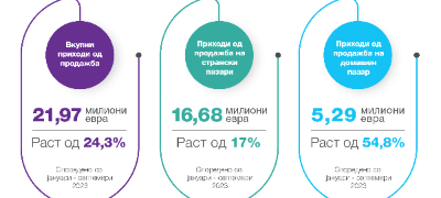 replek-ostvari-rast-na-prihodite-od-prodazhba-od-nad-24-vo-prvite-devet-meseci-od-2024-povekje.jpg