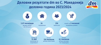 uste-edna-uspesna-godina-dm-drogerie-markt-so-izvonreden-dvocifren-rast-na-prometot-vo-delovnata-2023-24-povekje.jpg